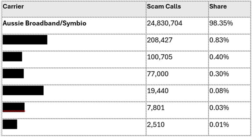 Vodafone traces millions of scam calls to one telco | Information Age | ACS