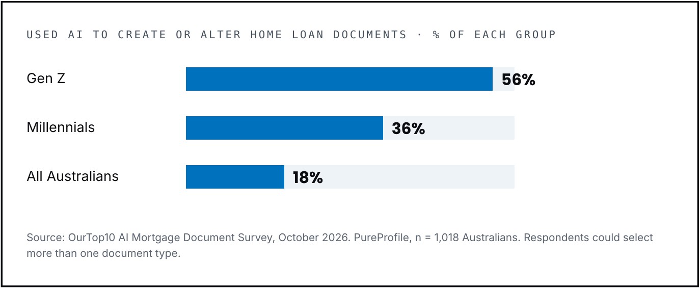1 in 5 borrowers use AI to fake mortgage documents | Information Age | ACS