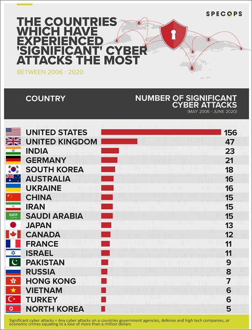Which country has more hackers?